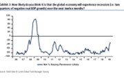 Bank of America: Očekávání globální recese do roka prudce roste