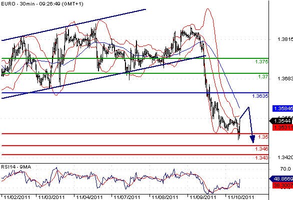 EURUSD - Intradenní aktualizace: Euro zůstává pod tlakem a mělo by spadnout pod 1,35