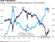 Technologicko finanční cykly a nejoblíbenější investiční pozice současnosti