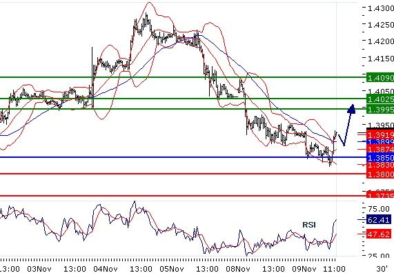 EURUSD - Intradenní aktualizace: Obrat nahoru (korekce?)