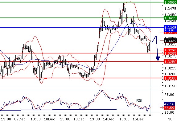 EURUSD - Intradenní aktualizace: Kurz neúspěšně otestoval 1,35 a prudce poklesl