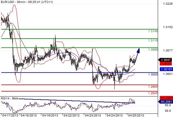 EURUSD - Denní a intradenní výhled: Postupné posilování eura k 1,3100