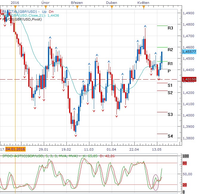 Technická analýza - Britská libra posiluje tři dny v řadě, dnes akcentuje příznivé údaje o mzdách