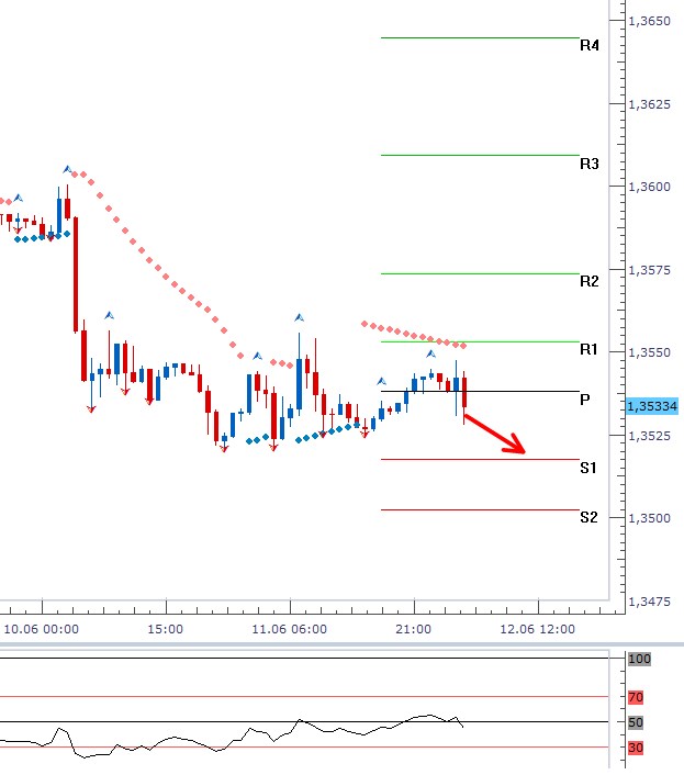 EURUSD - Denní a intradenní výhled: Dolar může pokračovat v trendu a posílit k úrovni prvního supportu