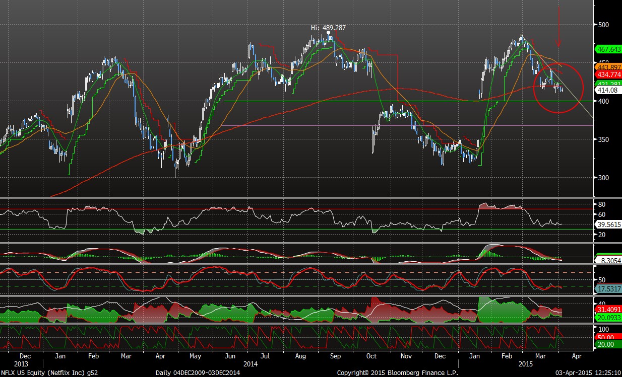 Technická analýza - Netflix