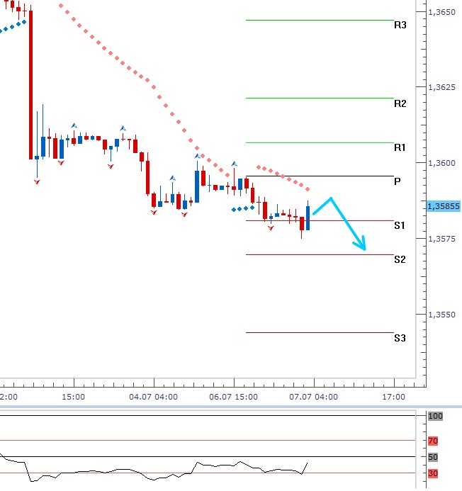 EURUSD - Denní a intradenní výhled: další posilování dolaru