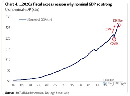Překvapivá síla americké ekonomiky a slabost některých ekonomických teorií