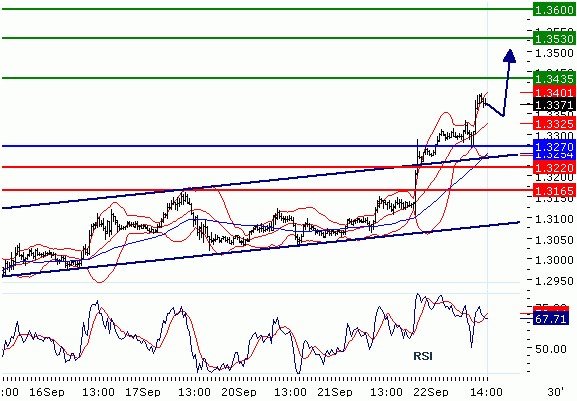 EURUSD - Intradenní aktualizace: Go long