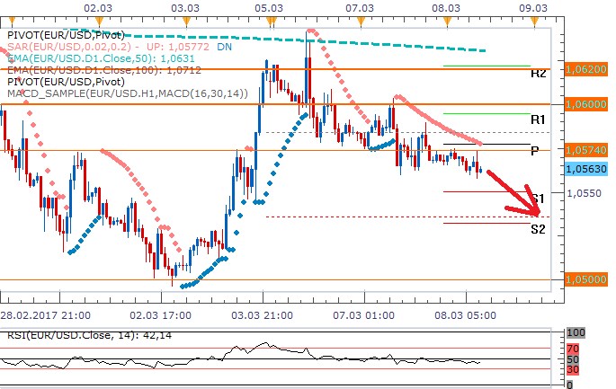 Technická analýza: Eurodolar bude pozorně sledovat odpolední makrodata z USA