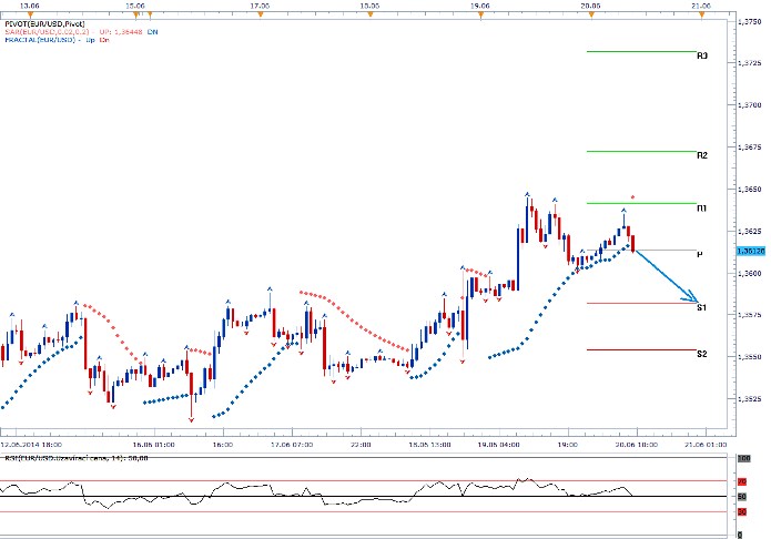 EURUSD - Denní a intradenní výhled: Dolar má prostor pro posilování