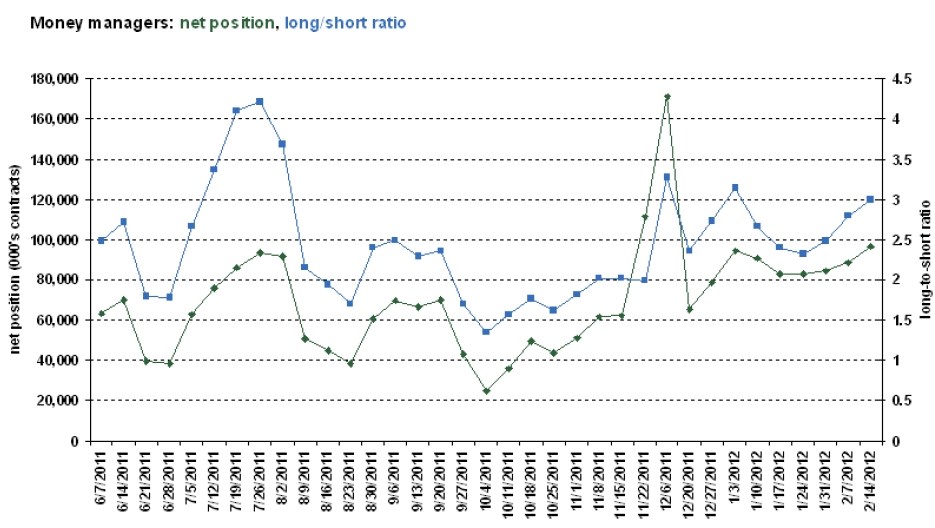 Brent at the highest level since mid June 2011