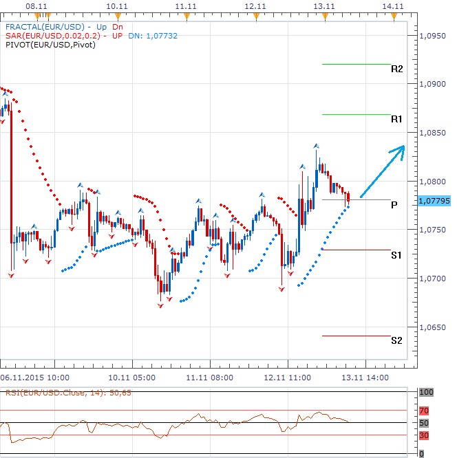 Technická analýza - Eurodolar před klíčovými daty přesně na pivotu, na další směřování vyčká do 11 hodin