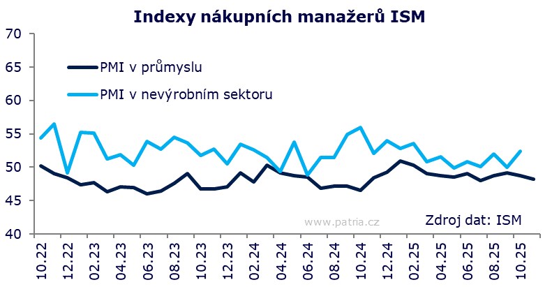 Americký průmysl ztrácí dech: zakázky mizí, firmy sahají k propouštění