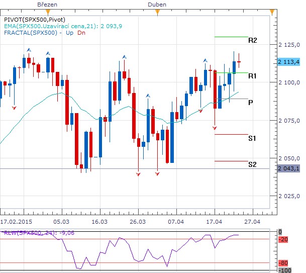 Týden technicky - Dolar opět zaváhal, SPX si sáhlo na maxima a ropa ožívá