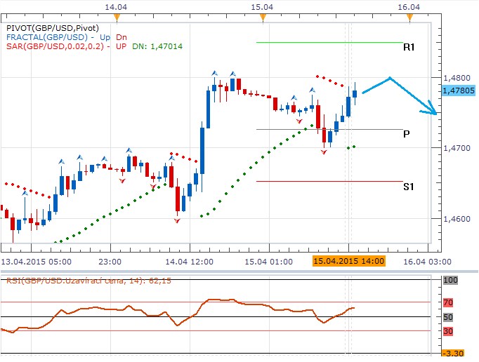 Technická analýza - Libra se bude pokoušet atakovat silnou rezistenci 1,4800 GBPUSD