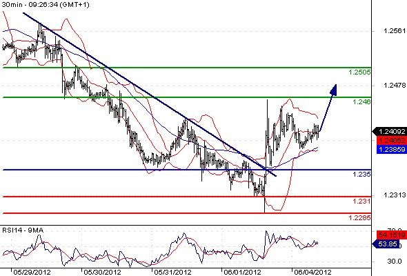 EURUSD - Intradenní výhled: Euro se odrazilo nahoru, korekce možná až k 1,25