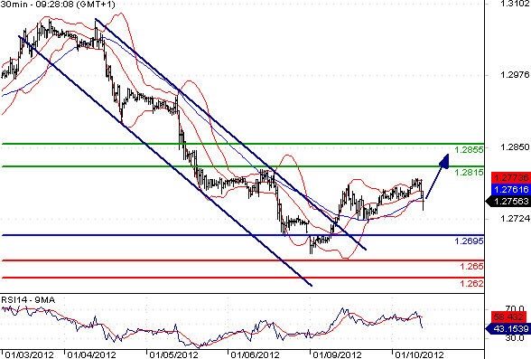 EURUSD - Intradenní aktualizace: Rostoucí tendence pokračují, cíl nad 1,28