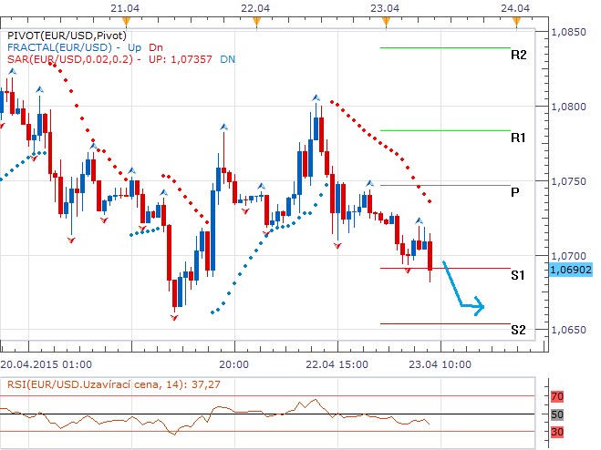 Technická analýza - Dolar mírně přetlačil evropskou měnu k úrovni 1,0700 EURUSD, pár čeká na data