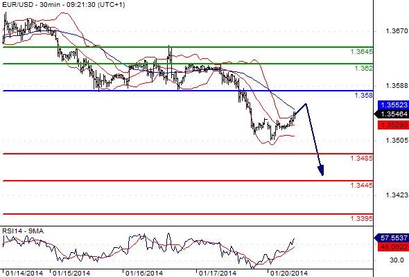 EURUSD - Denní a intradenní výhled: Konsolidace pod hladinou 1,3556