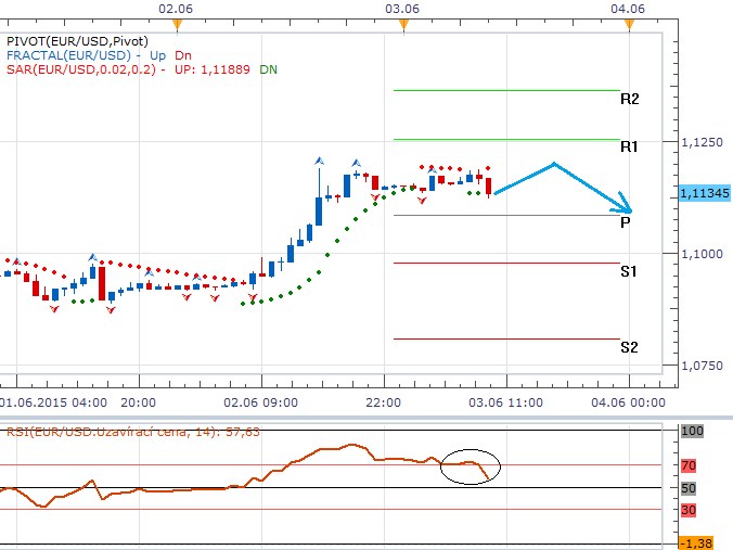 Technická analýza - Makrodata z USA dnes budou hrát druhé housle