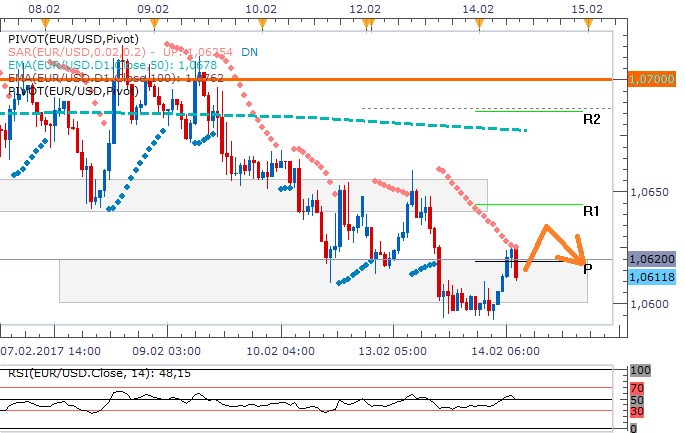 Technická analýza: Kurz eurodolaru dnes může navázat na pohyb stranou