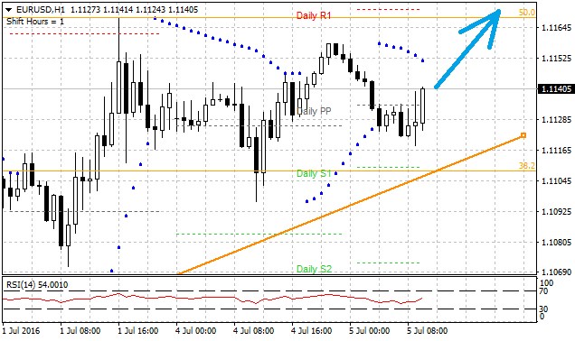 Technická analýza - Euro od Brexitu drží mírný rostoucí trend, kterého by dnes mohlo využít a dostat se nad 1,1172 EURUSD