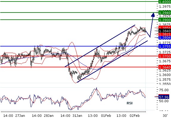 EURUSD - Intradenní aktualizace: Býčí trend pokračuje překonáním 1,38