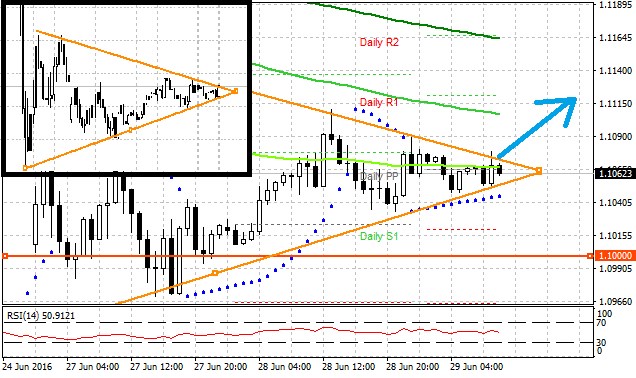 Technická analýza - EURUSD vykreslil trojúhelníkovou formaci, kterou začíná prorážet směrem vzhůru