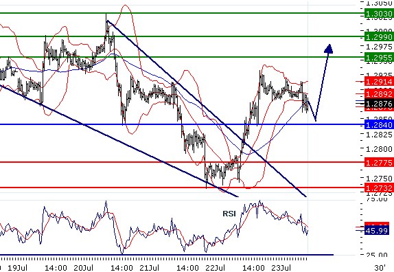 EURUSD - Intradenní aktualizace: Cíl 1,299