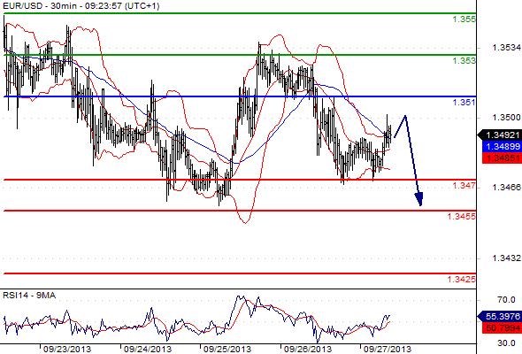 EURUSD - Denní a intradenní výhled: Vytváří se prostor pro korekci a oslabení eura