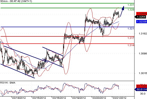 EURUSD - Intradenní výhled: Denodenní nárůst eura pokračuje stále stejným tempem