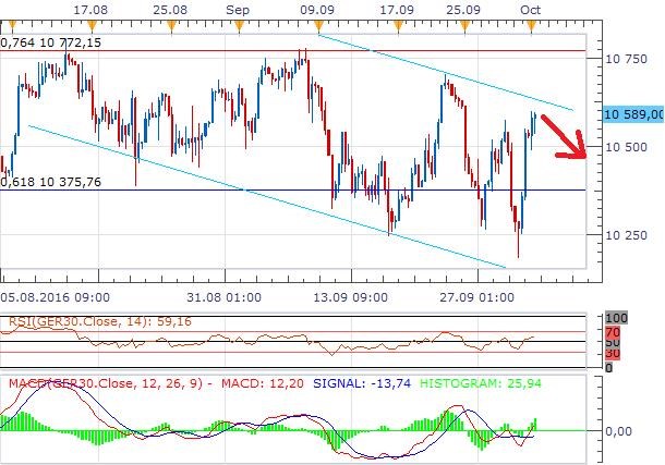 Technická analýza - DAX v tuto chvíli v růstu. Čeká se na další zprávy o Deutsche Bank