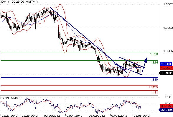 EURUSD - Intradenní aktualizace: Euro nalezlo silnější podporu u 1,32 a může růst