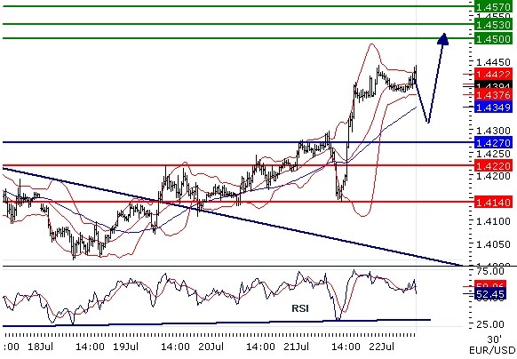 EURUSD intraday technical: Aiming 1.45, bias above 1.427