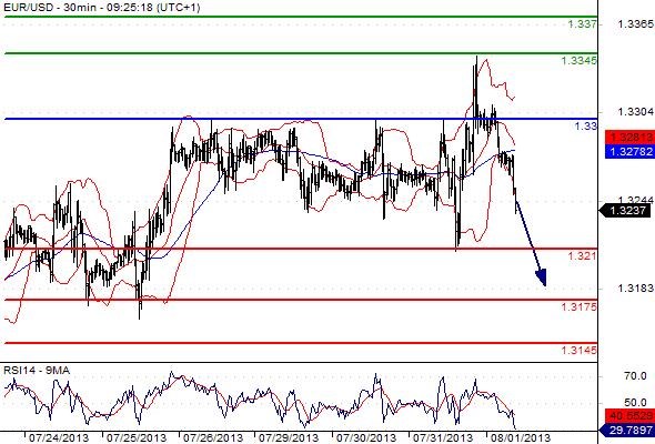 EURUSD - Denní a intradenní výhled: Aktuální trend je ve znamení dolaru, cíl až 1,3151