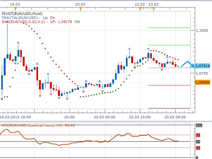 Technická analýza - Kancléřka Merkelová a řecký premiér Tsipras hlavní událostí dne