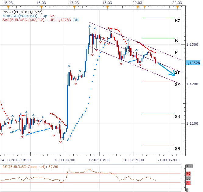 Technická analýza - Dolar se dokázal odpoutat od 1,1300 EURUSD a i bez podpory makrodat směřuje níže