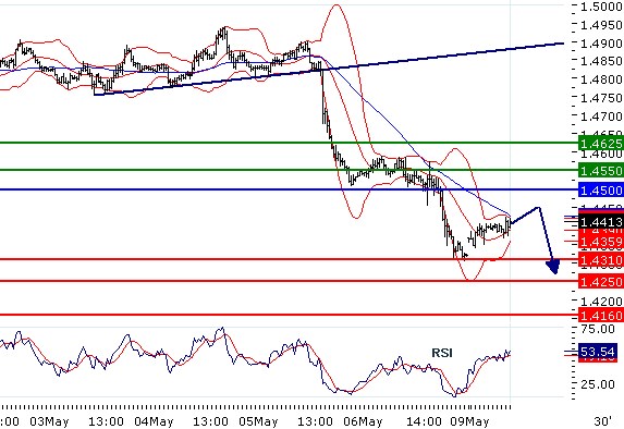 EURUSD - Intradenní aktualizace: Kurz je i nadále pod tlakem, silná rezistence na 1,45