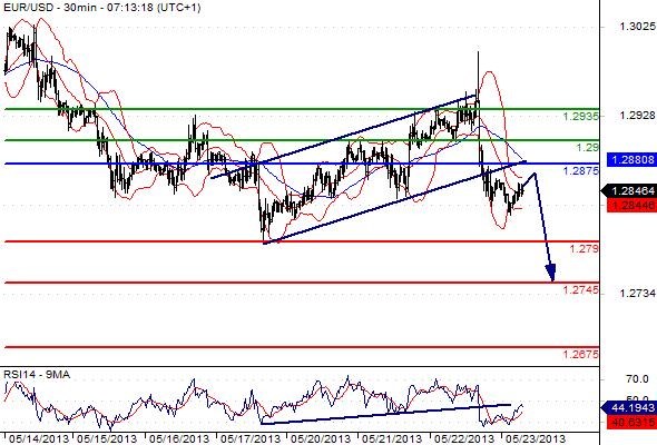 EURUSD - Denní a intradenní výhled: Dolar nabírá na síle a míří k 1,2800