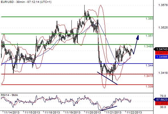 EURUSD - Denní a intradenní výhled: Silné německé Ifo může euro dostat přes 1,3500