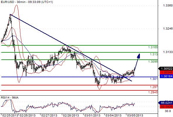 EURUSD - Denní a intradenní výhled: Nový optimismus na trzích by mohl pomoci euru k výraznějším ziskům