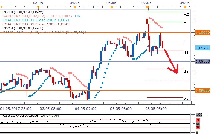 Technická analýza: Euro po vítězství Macrona neudrželo zisky nad 1,1000 EURUSD