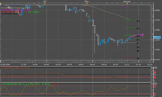 Technická analýza - Rostoucí trend může pomoci libře k prolomení hranice R2
