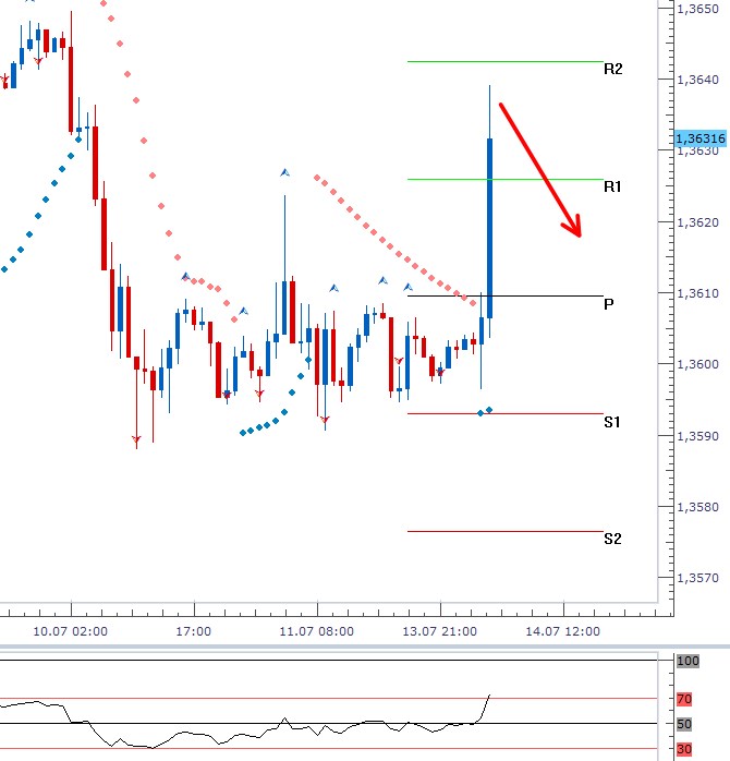 EURUSD - Denní a intradenní výhled: Dolar může posílit po zveřejnění dat o průmyslové produkci v EMU