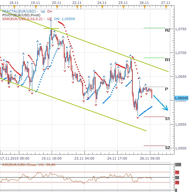 Technická analýza - Dolar nahlédnul pod 1,0600 EURUSD, úrovně však neuhájil a nový den začíná u pivotu