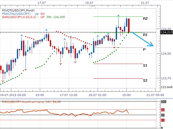 Technická analýza - Dolar na měsíčních maximech vůči jenu signalizuje známky vyčerpání