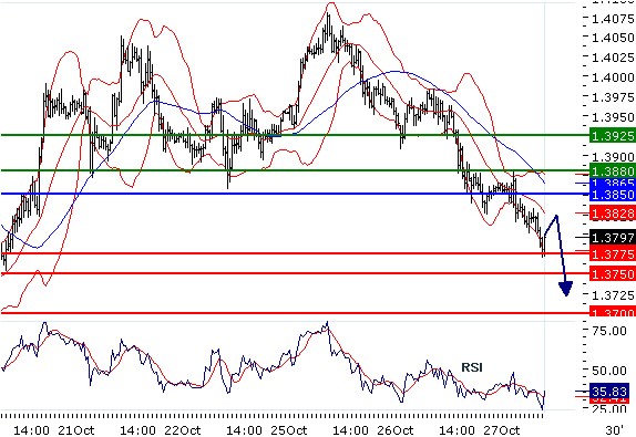 EURUSD - Intradenní aktualizace: Zvýšení volatility, pokles pod 1,38