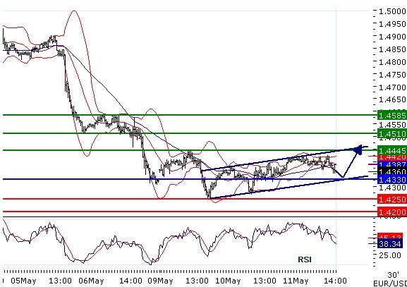 EURUSD intraday technical: Intraday support around 1.433, checking 4445