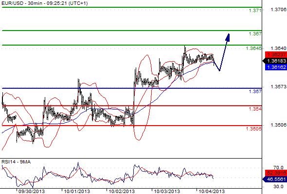 EURUSD - Denní a intradenní výhled: Měnový pár mírně ztrácí momentum