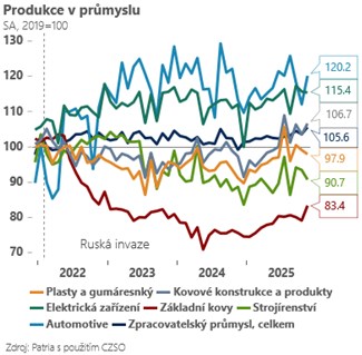 Český průmysl lehce nad naším očekáváním, HDP pro rok 2026 může být revidováno lehce vzhůru